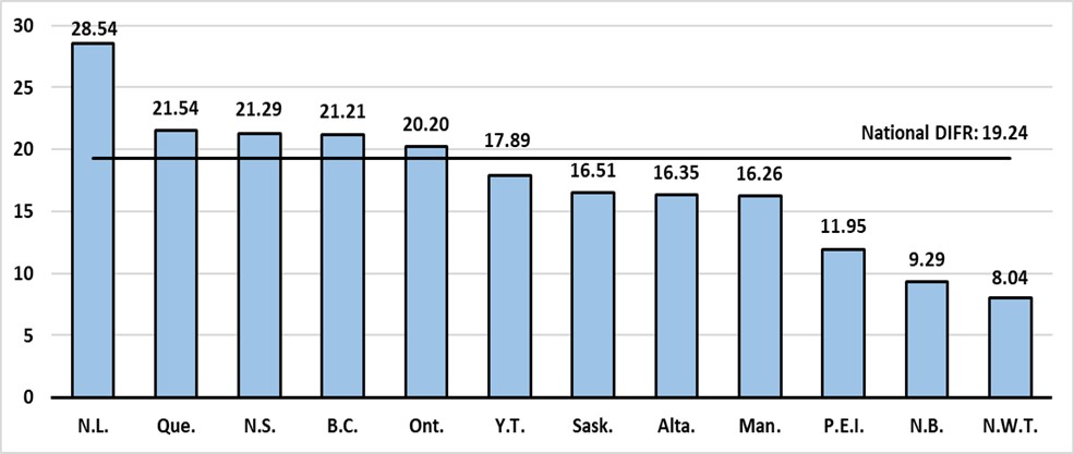 Chart 4.2 (b): Road Transportation DIFR by province and territory in 2023